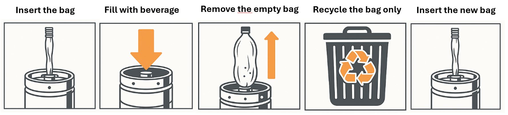 Diagram showing the GPROKEG bag replacement process: remove used bag, insert new bag, fill and dispense